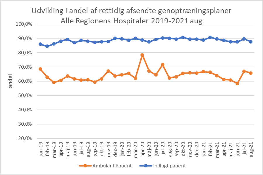 Figuren viser den månedlige udvikling i andelen af rettidigt afsendte genoptræningsplaner for alle hospitaler fra januar 2019 til august 2021. En graf viser for indlagte patienter, mens en anden graf viser for ambulante patienter.